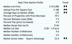 Escondido Real Estate Trends as of 11-20-2009.