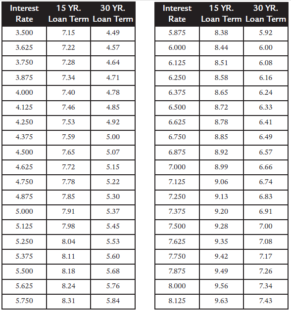 Monthly Principal And Interest Rate Chart