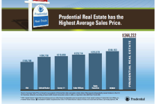Prudential California Realty – Highest Average Sales Price