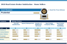 J. D. Power and Associates ranks Prudential Realty # 1