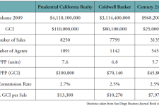 San Diego Business Journal ranks Prudential California Realty #1