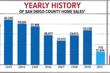 San Diego County Home Sales History