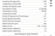 Vista Homes for Sale Market Conditions & Statistics