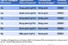 Purchase Your San Diego Home with a Reverse Mortgage