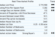 Carlsbad Median Home Prices