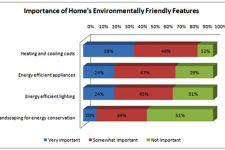 Home Buyers Like Energy Efficient Features