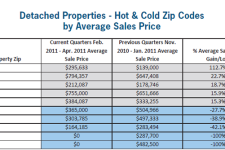 San Diego Homes – Hot and Cold Zip Codes