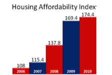 Housing Affordability Index – Why Buy Now?