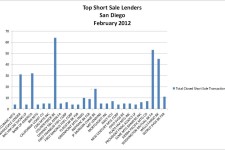 Short Sale Lenders