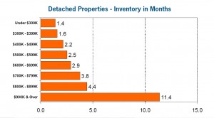 Months of Inventory