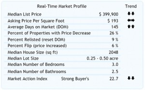 Escondido Market Data