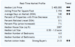 May Market Conditions