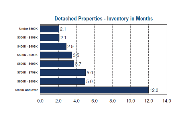 Escondido Real Estate