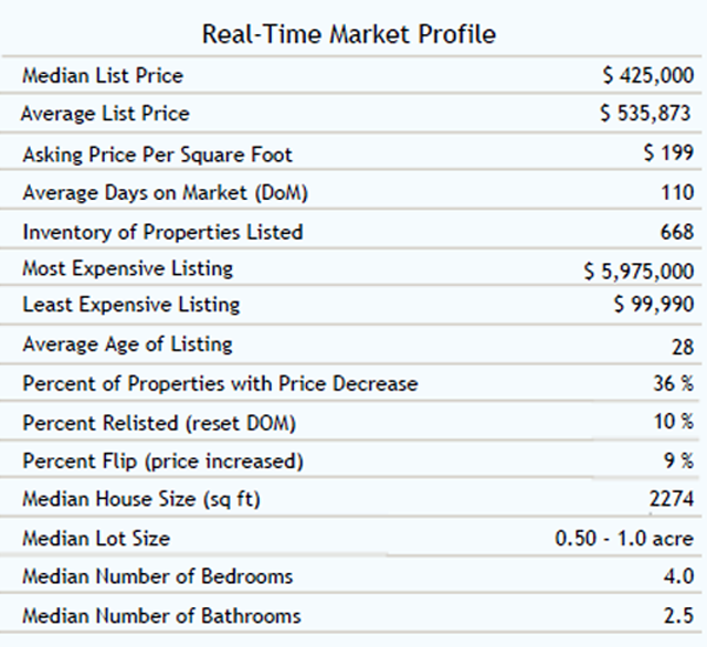 Escondido Homes Market Statistics