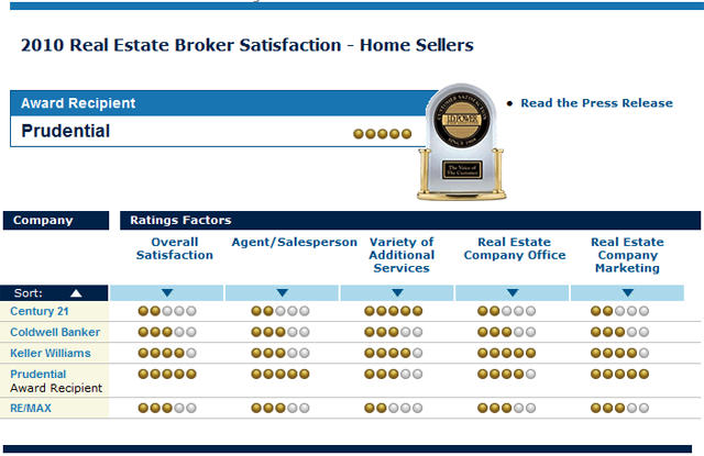 Prudential California Realty - Gary Harmon - A Winning Team