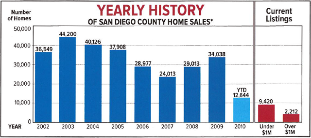 San Diego County Home Sales