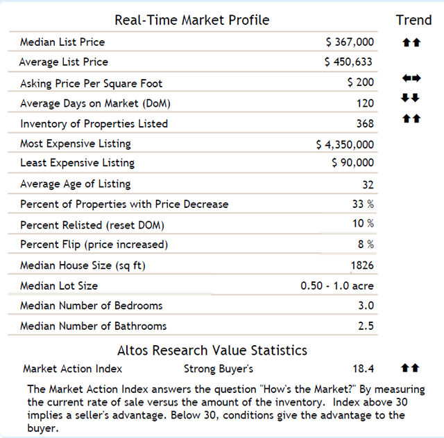 Vista Homes Market Statistics