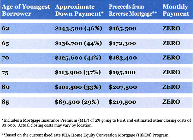 How much do you have to put down on a reverse mortgage on sale