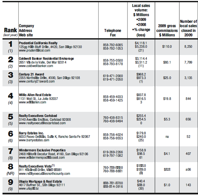 Prudential Realty