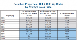 San Diego Homes-Hot & Cold Zip Codes