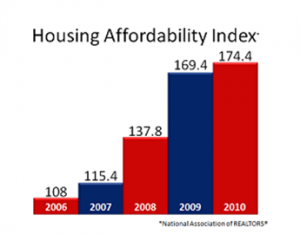 housing affordability index