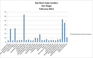 Short Sale Lenders in San Diego