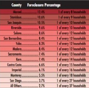 Foreclosure Rates